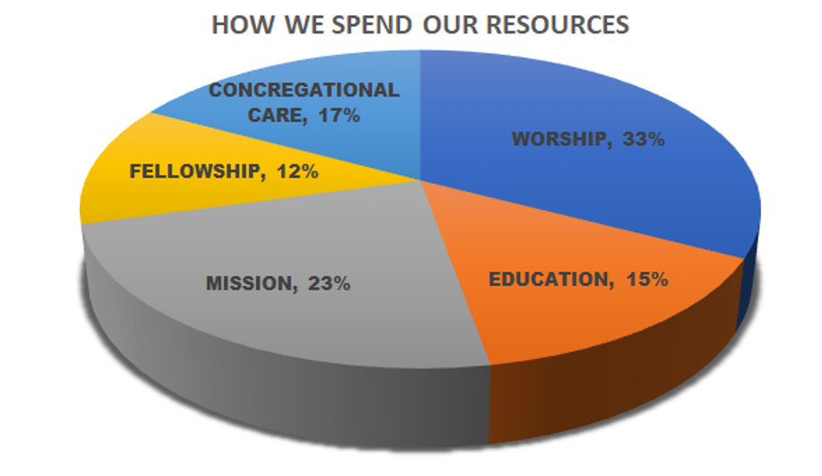 2022 budget